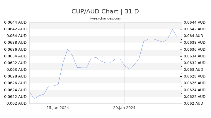 CUP/AUD Chart