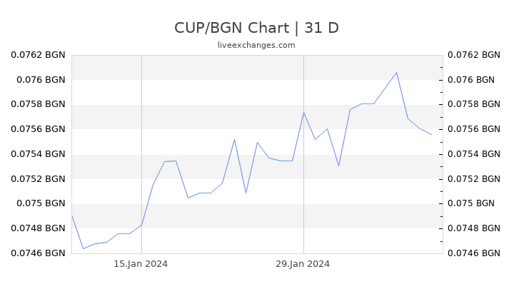 CUP/BGN Chart