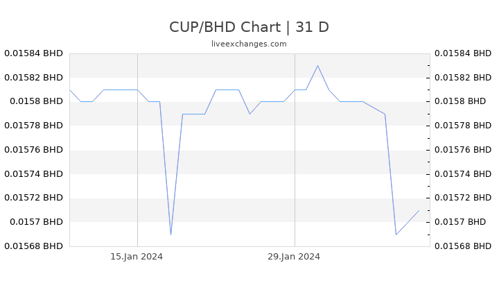 CUP/BHD Chart