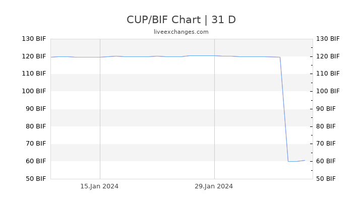 CUP/BIF Chart