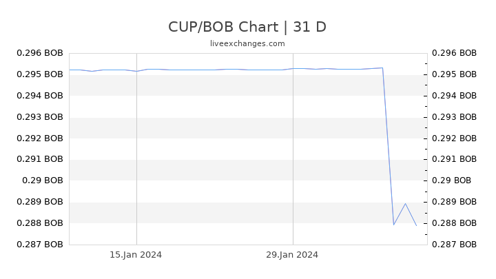 CUP/BOB Chart