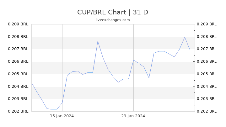 CUP/BRL Chart