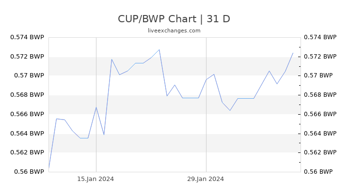 CUP/BWP Chart