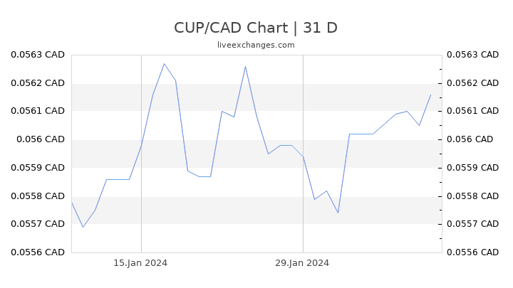 CUP/CAD Chart