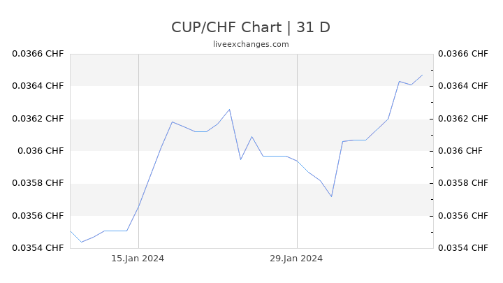 CUP/CHF Chart