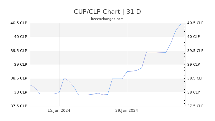 CUP/CLP Chart