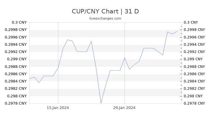 CUP/CNY Chart
