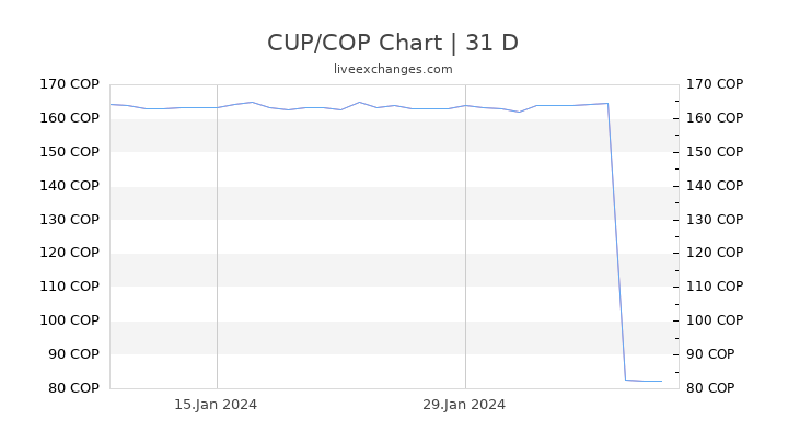 CUP/COP Chart