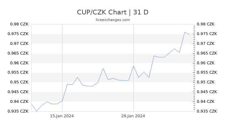 CUP/CZK Chart