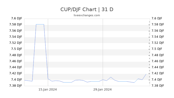 CUP/DJF Chart