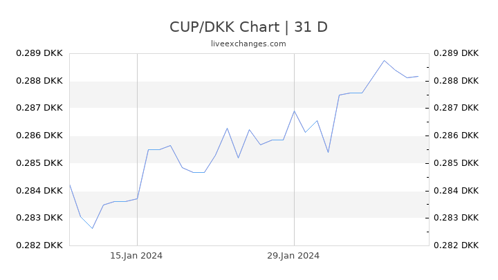 CUP/DKK Chart
