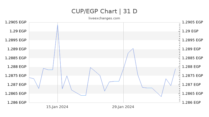 CUP/EGP Chart