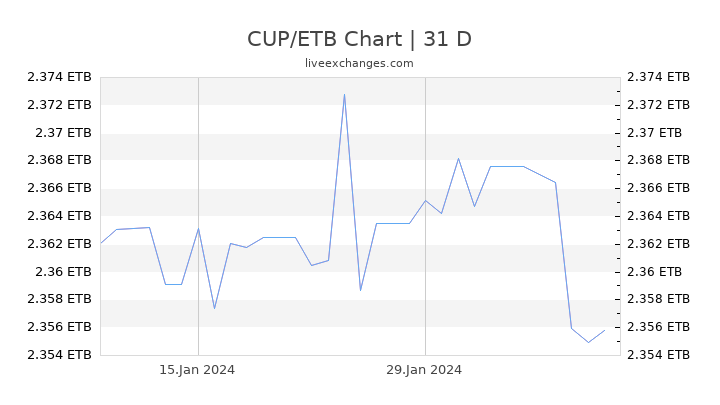 CUP/ETB Chart