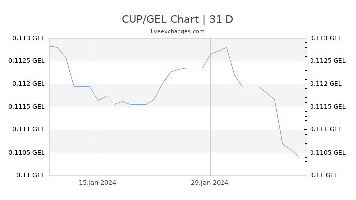 CUP/GEL Chart