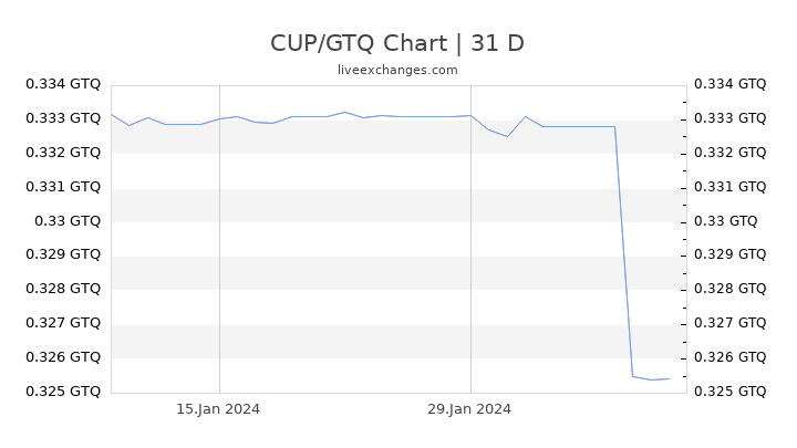 CUP/GTQ Chart