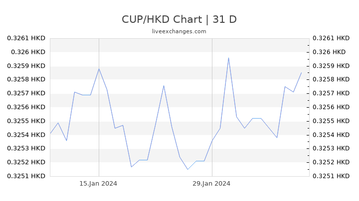 CUP/HKD Chart