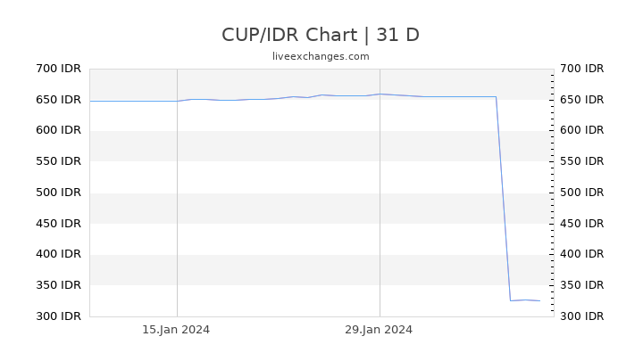 CUP/IDR Chart