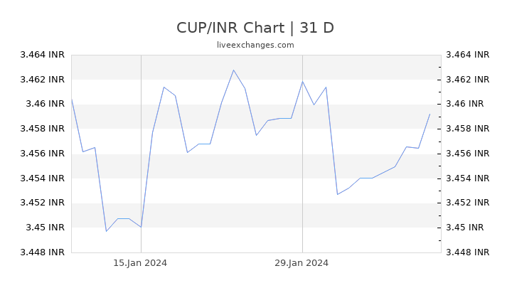 CUP/INR Chart