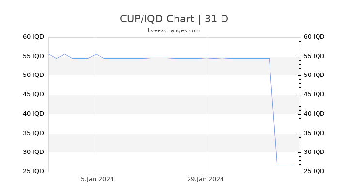 CUP/IQD Chart