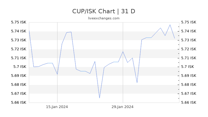 CUP/ISK Chart