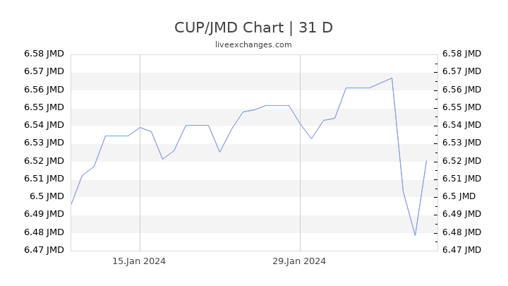 CUP/JMD Chart