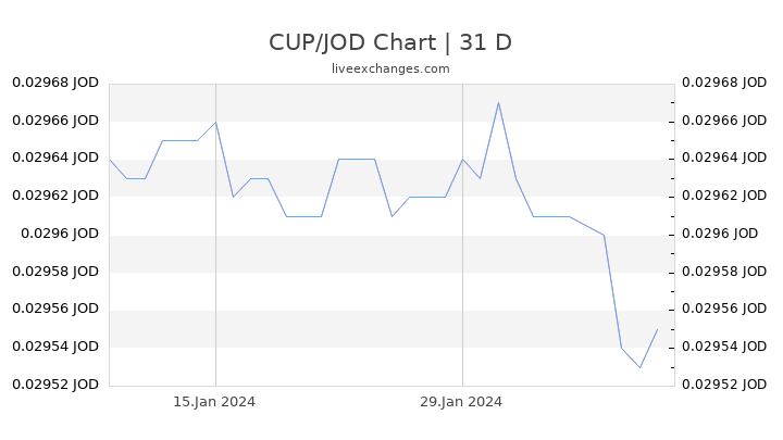 CUP/JOD Chart