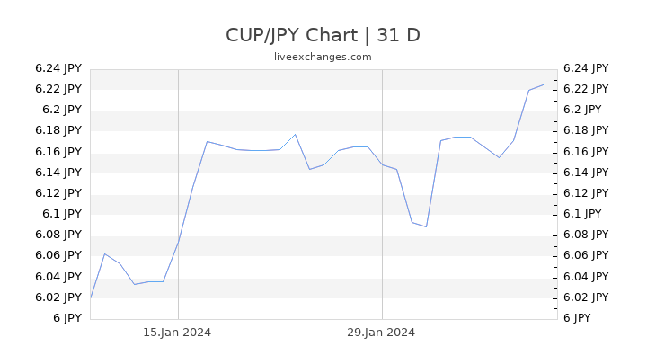 CUP/JPY Chart