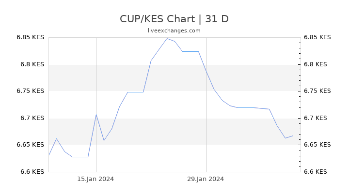 CUP/KES Chart