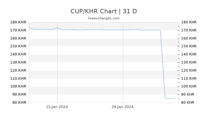 CUP/KHR Chart