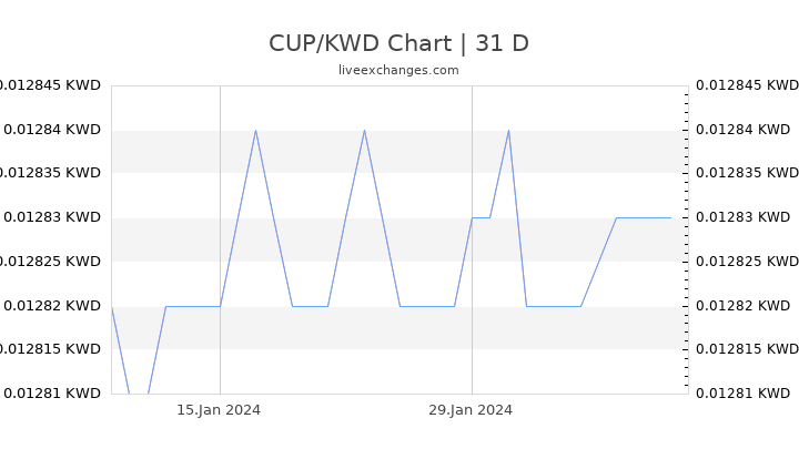 CUP/KWD Chart