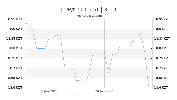 CUP/KZT Chart