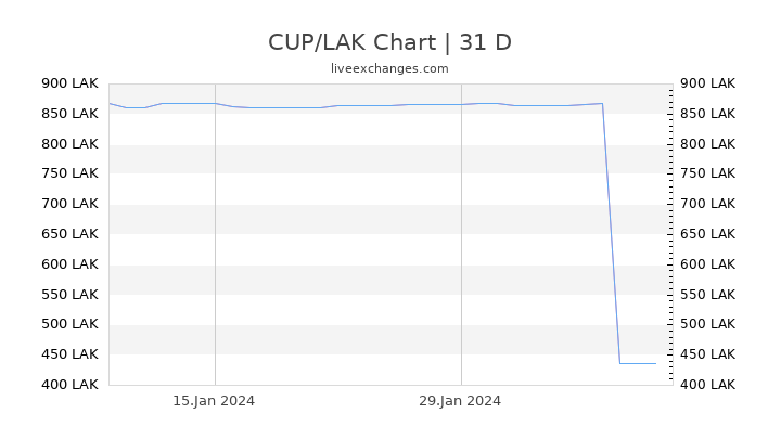 CUP/LAK Chart