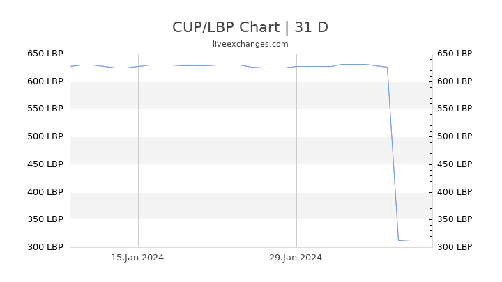 CUP/LBP Chart