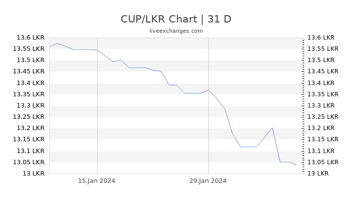 CUP/LKR Chart