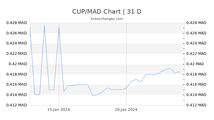 CUP/MAD Chart