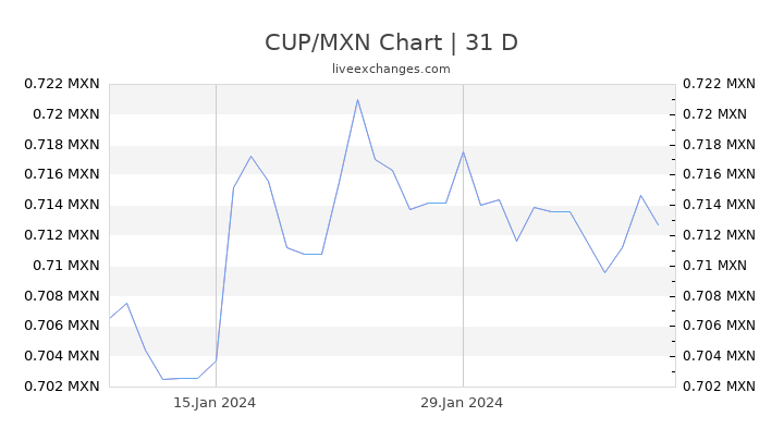 CUP/MXN Chart