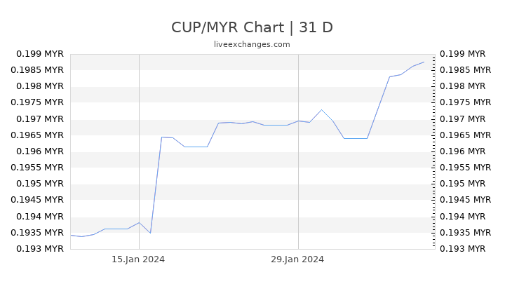 CUP/MYR Chart