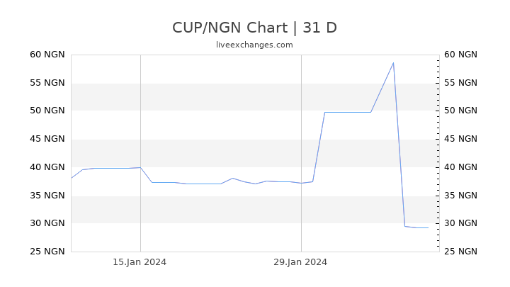 CUP/NGN Chart