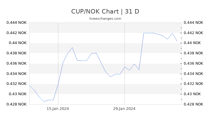 CUP/NOK Chart