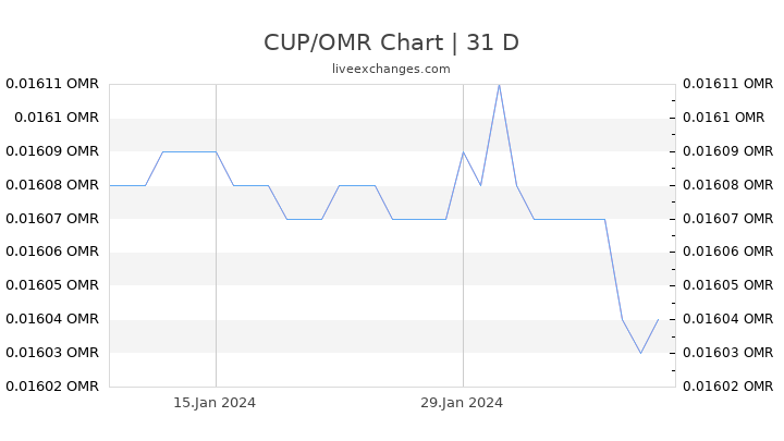 CUP/OMR Chart