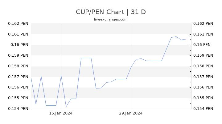 CUP/PEN Chart