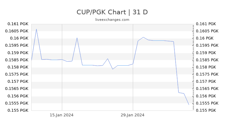 CUP/PGK Chart