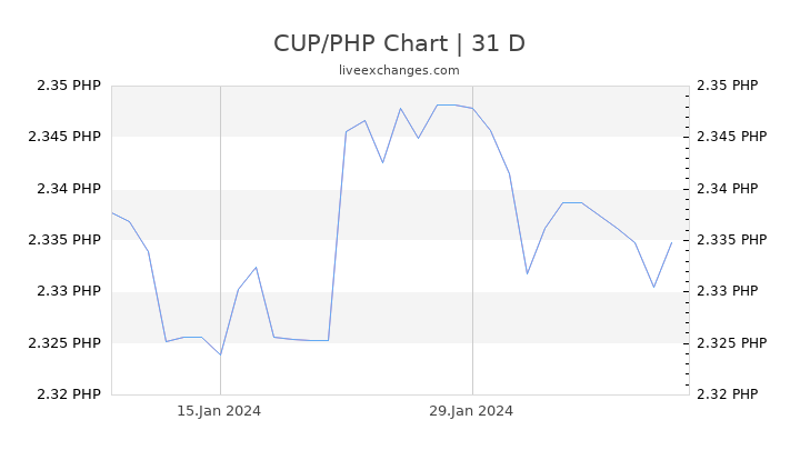 CUP/PHP Chart