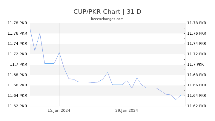 CUP/PKR Chart