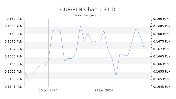 CUP/PLN Chart