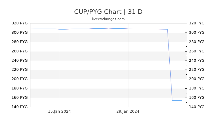 CUP/PYG Chart