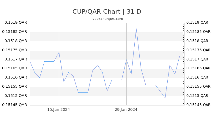CUP/QAR Chart