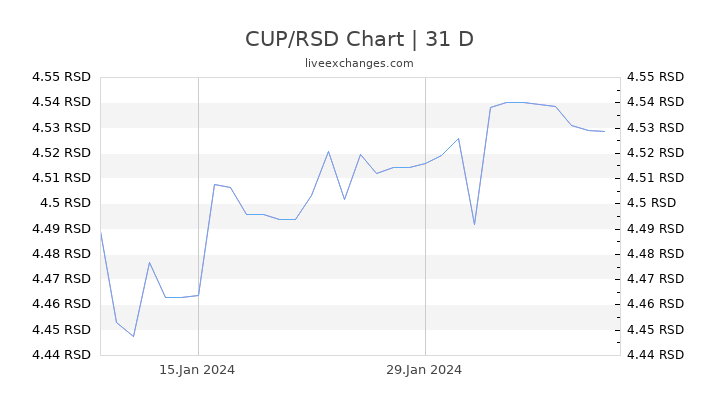 CUP/RSD Chart