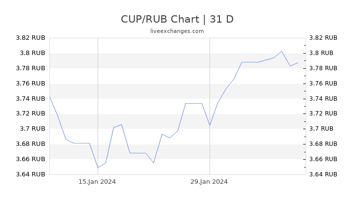CUP/RUB Chart