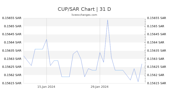 CUP/SAR Chart